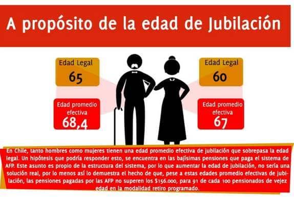 Infografía «A propósito de la edad de jubilación» que compara la edad legal de jubilación en Chile, 65 años en los hombres y 60 en las mujeres, con la edad promedio efectiva, 68,4 y 67 años respectivamente.