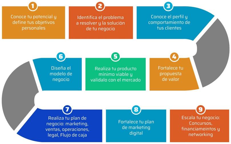 Infografía con nueve pasos para poner en marcha un negocio, desde conocer el potencial propio y el problema que resuelve hasta escalarlo con concursos, financiamientos y networking.