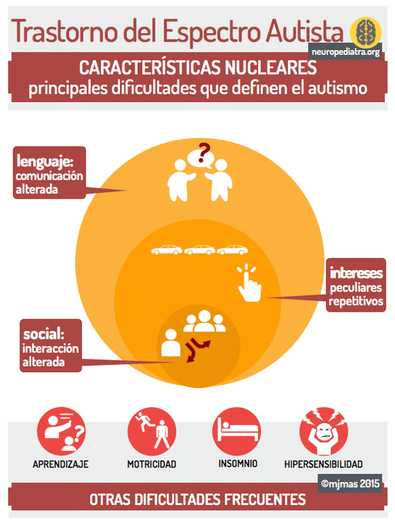 Infografía «Trastorno del Espectro Autista: características nucleares», con las tres dificultades que definen el autismo —lenguaje y comunicación alterados, interacción social alterada e intereses peculiares repetitivos— y otras frecuentes: aprendizaje, motricidad, insomnio e hipersensibilidad.