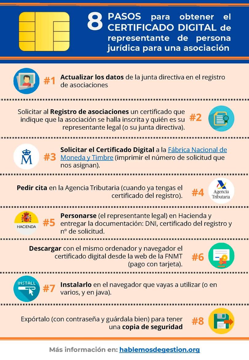Infografía con los ocho pasos para obtener el certificado digital de representante de persona jurídica de una asociación, desde actualizar los datos de la junta directiva hasta exportar el certificado y guardar una copia de seguridad.