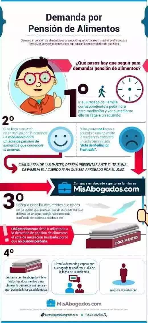 Infografía de MisAbogados.com con los cuatro pasos de una demanda por pensión de alimentos: pedir hora de mediación en el juzgado de familia, obtener el acta de mediación, reunir los documentos y presentar la demanda con abogado.