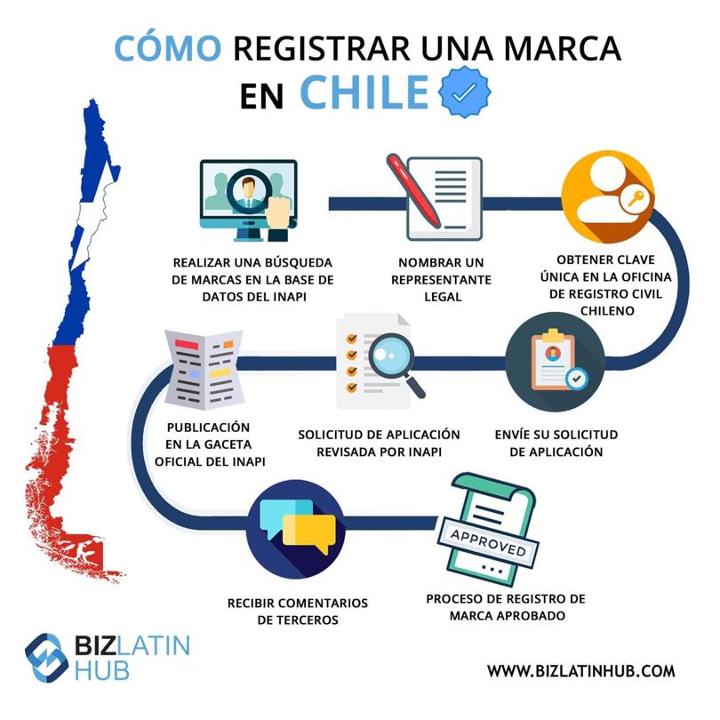 Infografía «Cómo registrar una marca en Chile» con el circuito completo: búsqueda en la base del INAPI, nombramiento de representante legal, clave única, envío de la solicitud, revisión del INAPI, publicación en la Gaceta Oficial, comentarios de terceros y registro aprobado.