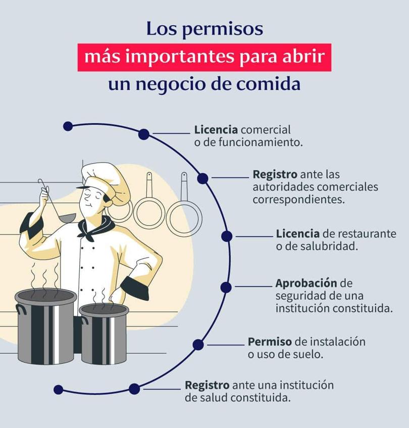 Infografía «Los permisos más importantes para abrir un negocio de comida»: licencia comercial o de funcionamiento, registro ante las autoridades comerciales, licencia de restaurante o de salubridad, aprobación de seguridad de una institución constituida, permiso de instalación o uso de suelo y registro ante una institución de salud constituida.