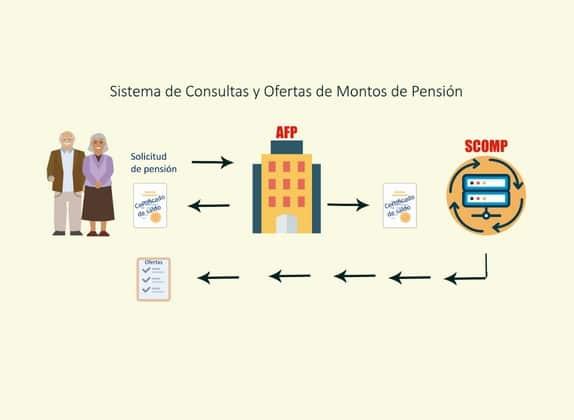 Esquema del Sistema de Consultas y Ofertas de Montos de Pensión (SCOMP): el recorrido de la solicitud de pensión y del certificado de saldo entre la persona, la AFP y el sistema, hasta recibir las ofertas.