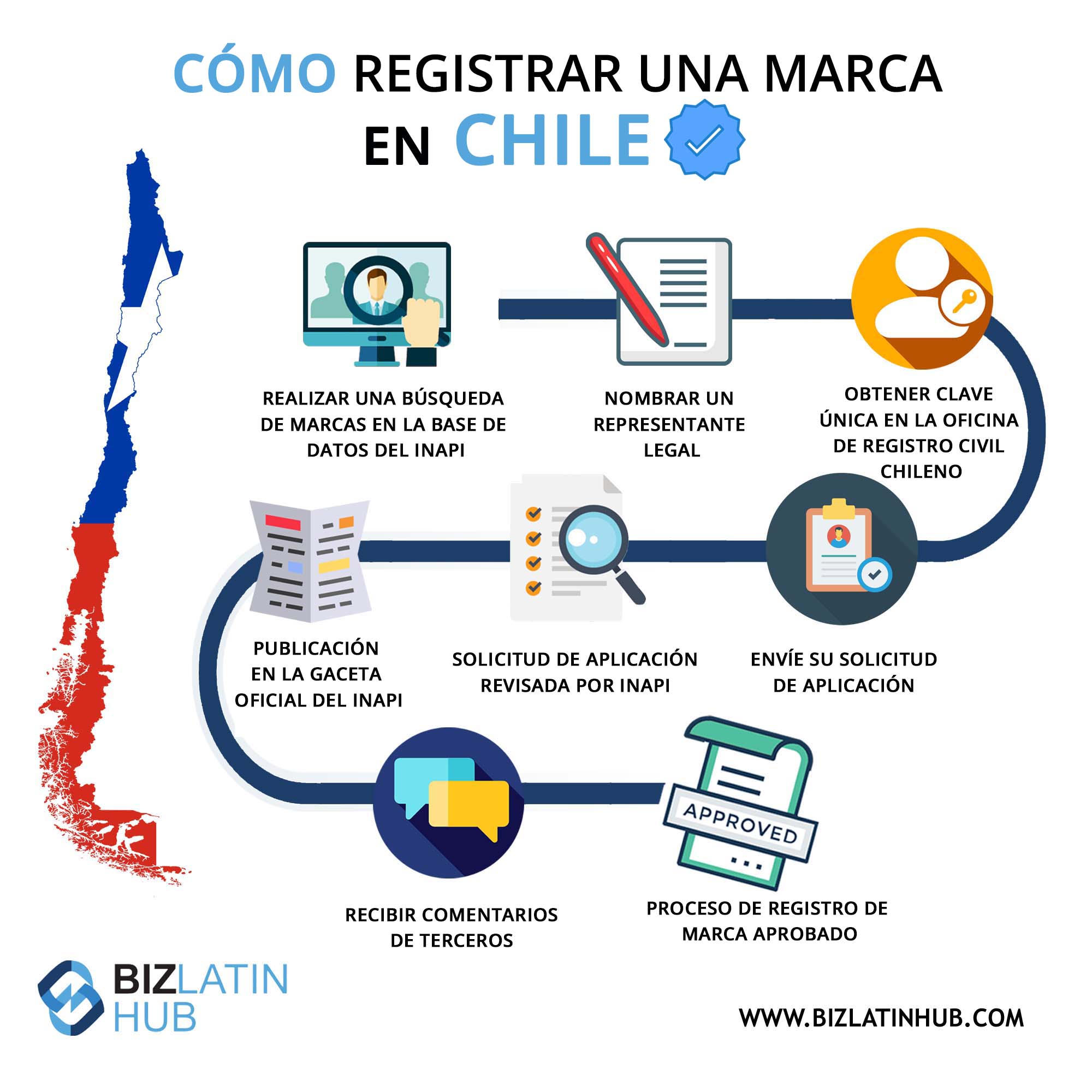 ¿Cómo puedo registrar una marca en Chile gratis?